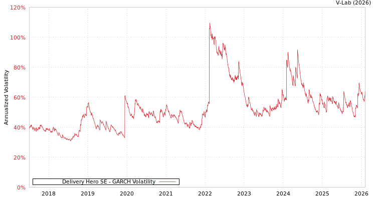 graph of Delivery Hero SE GARCH