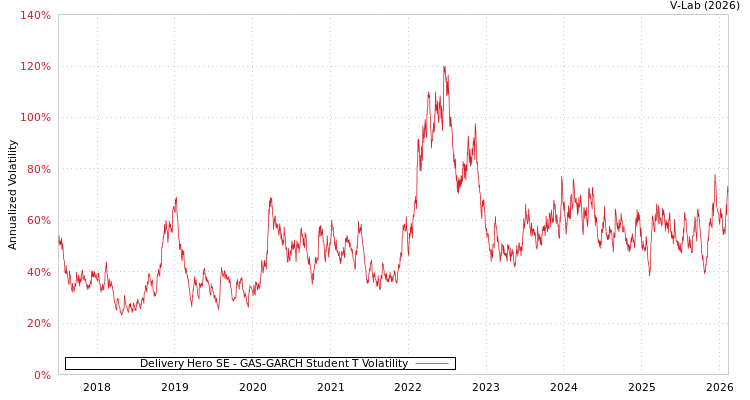 graph of Delivery Hero SE GAS-GARCH-T
