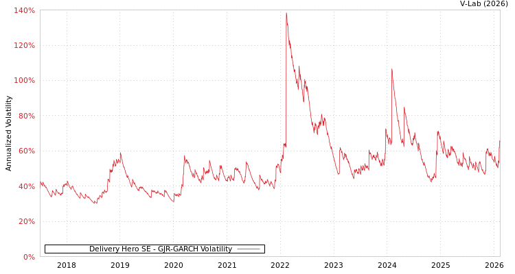 graph of Delivery Hero SE GJR-GARCH