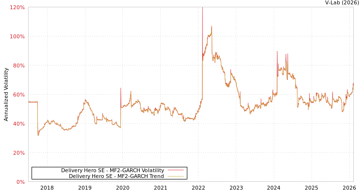 graph of Delivery Hero SE MF2-GARCH