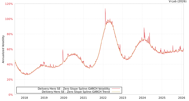 graph of Delivery Hero SE S0GARCH