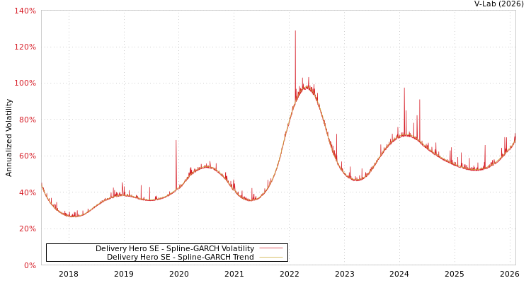 graph of Delivery Hero SE SGARCH