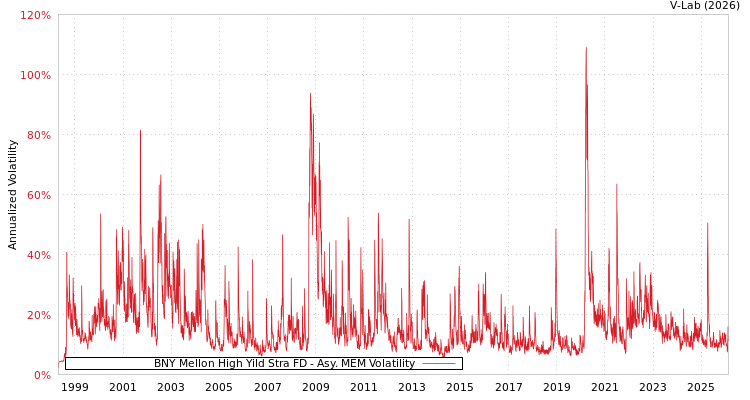 graph of BNY Mellon High Yild Stra FD AMEM
