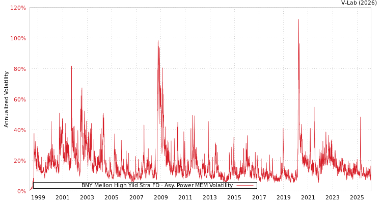 graph of BNY Mellon High Yild Stra FD APMEM