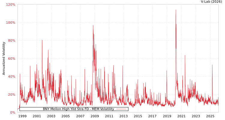 graph of BNY Mellon High Yild Stra FD MEM