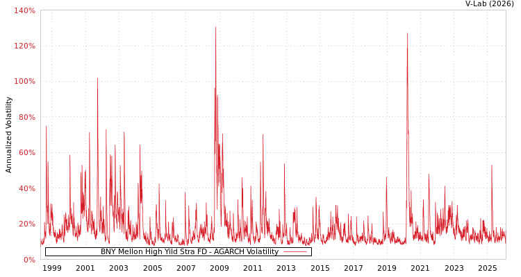 graph of BNY Mellon High Yild Stra FD AGARCH