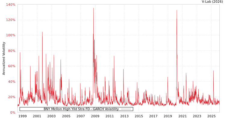 graph of BNY Mellon High Yild Stra FD GARCH