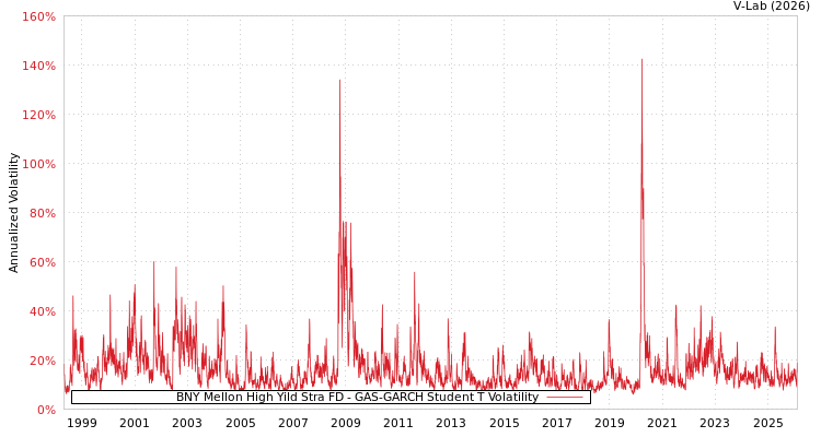 graph of BNY Mellon High Yild Stra FD GAS-GARCH-T