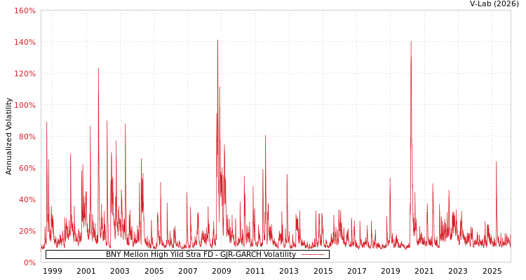 graph of BNY Mellon High Yild Stra FD GJR-GARCH