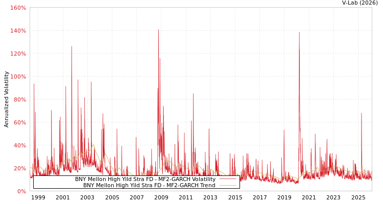 graph of BNY Mellon High Yild Stra FD MF2-GARCH