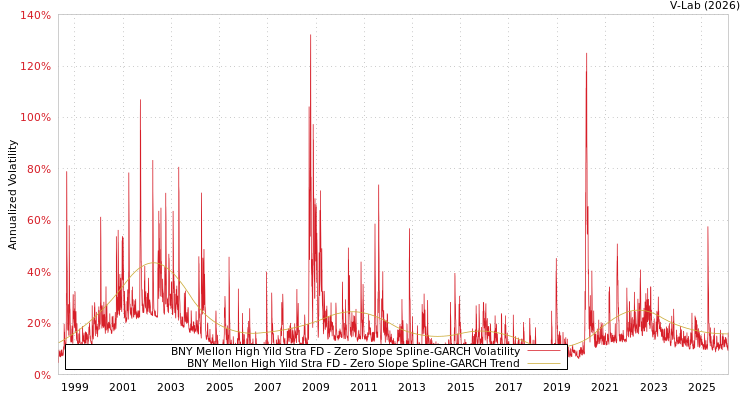 graph of BNY Mellon High Yild Stra FD S0GARCH