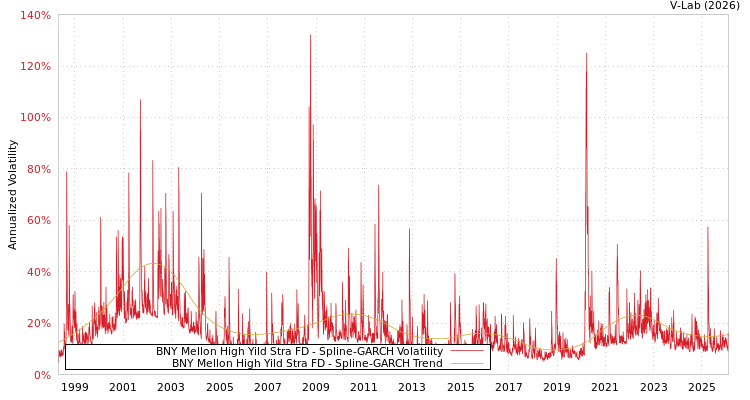 graph of BNY Mellon High Yild Stra FD SGARCH