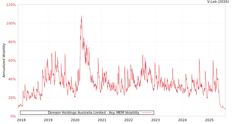 graph of Domain Holdings Australia Limited AMEM