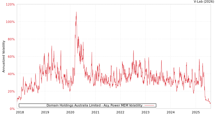 graph of Domain Holdings Australia Limited APMEM
