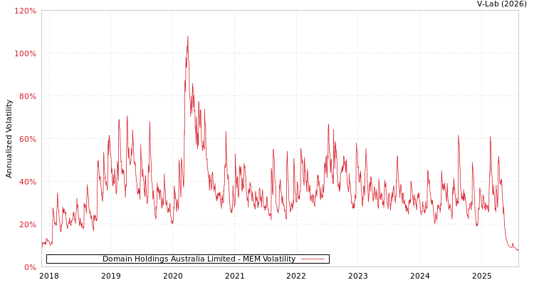 graph of Domain Holdings Australia Limited MEM