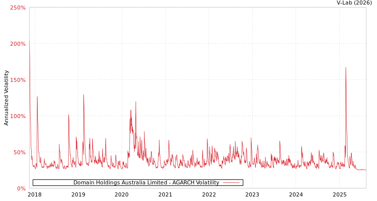 graph of Domain Holdings Australia Limited AGARCH