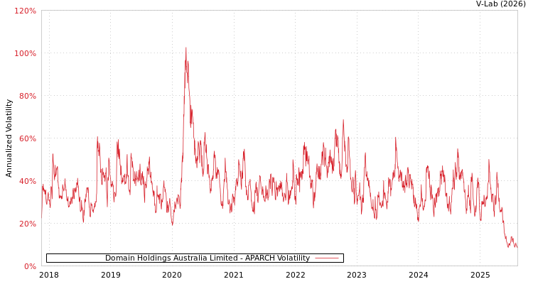graph of Domain Holdings Australia Limited APARCH