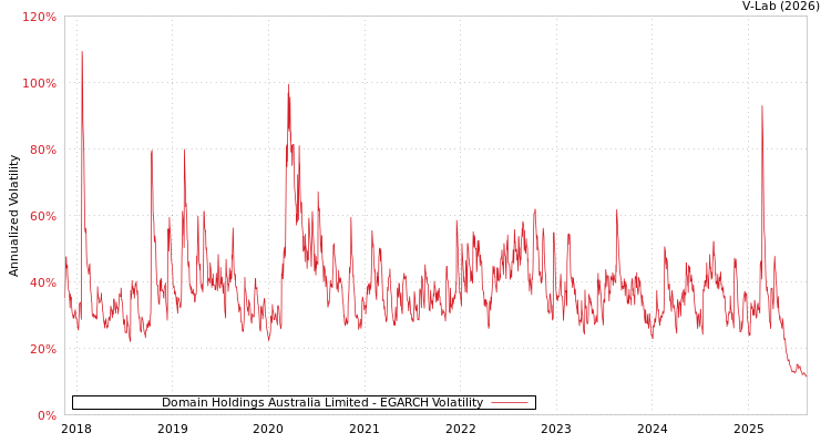 graph of Domain Holdings Australia Limited EGARCH