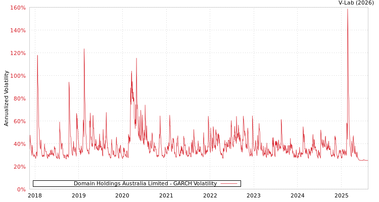 graph of Domain Holdings Australia Limited GARCH