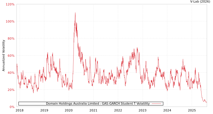 graph of Domain Holdings Australia Limited GAS-GARCH-T