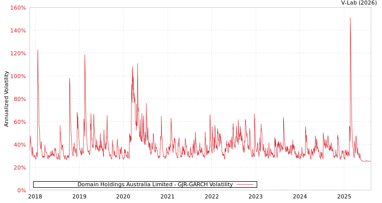 graph of Domain Holdings Australia Limited GJR-GARCH