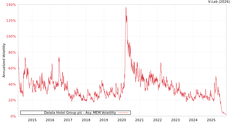 graph of Dalata Hotel Group plc AMEM