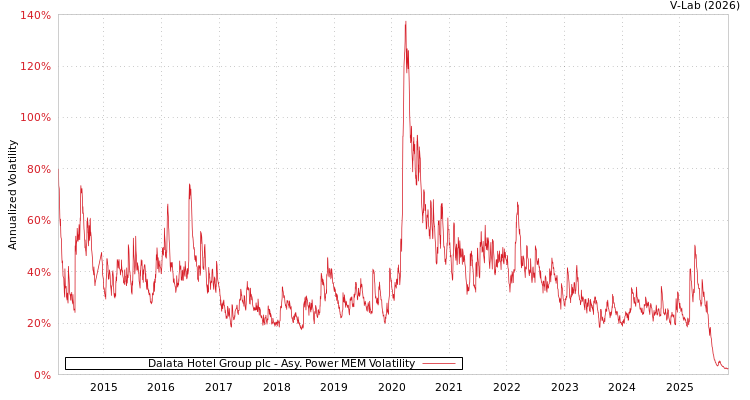 graph of Dalata Hotel Group plc APMEM