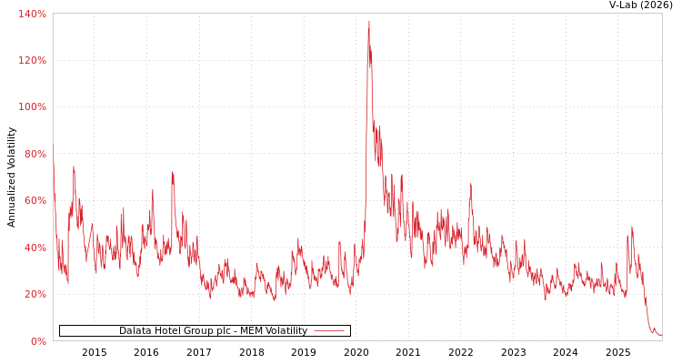 graph of Dalata Hotel Group plc MEM