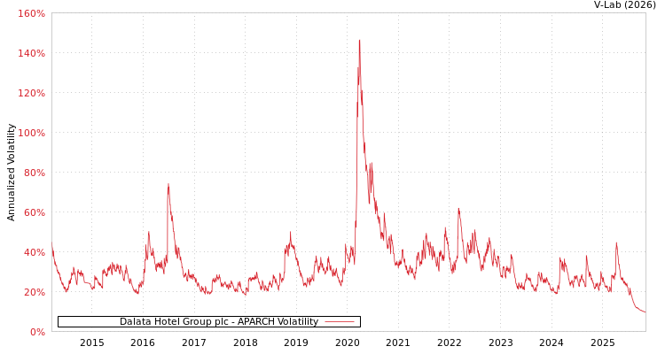 graph of Dalata Hotel Group plc APARCH