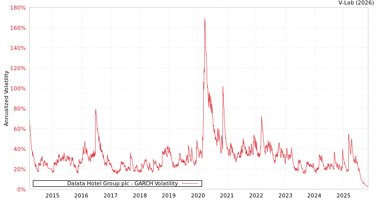 graph of Dalata Hotel Group plc GARCH