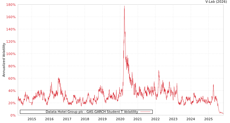 graph of Dalata Hotel Group plc GAS-GARCH-T