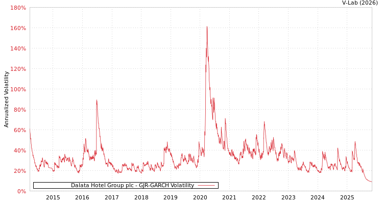 graph of Dalata Hotel Group plc GJR-GARCH