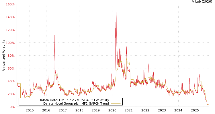 graph of Dalata Hotel Group plc MF2-GARCH