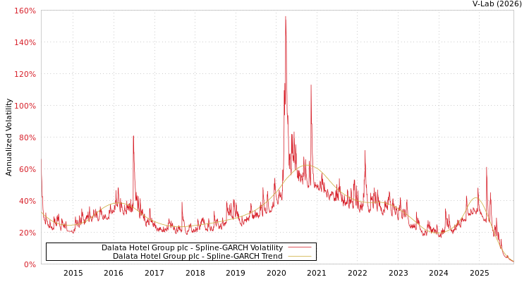 graph of Dalata Hotel Group plc SGARCH