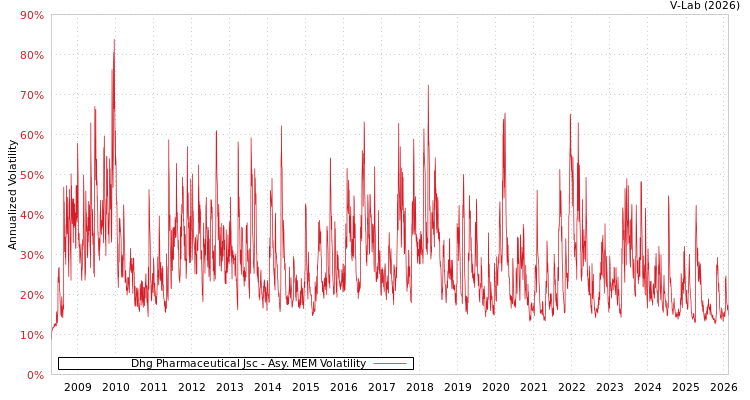 graph of Dhg Pharmaceutical Jsc AMEM