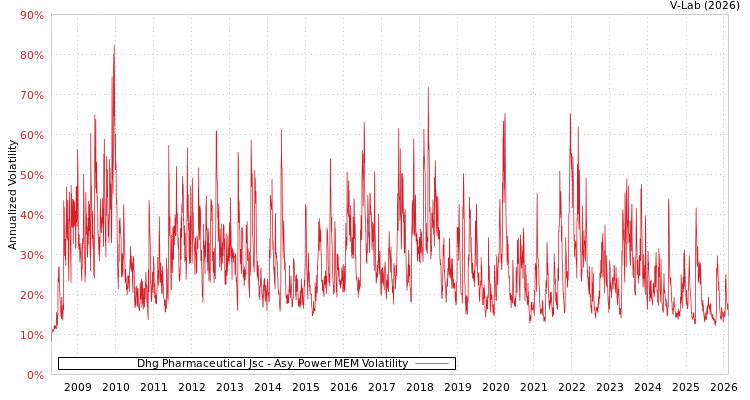 graph of Dhg Pharmaceutical Jsc APMEM