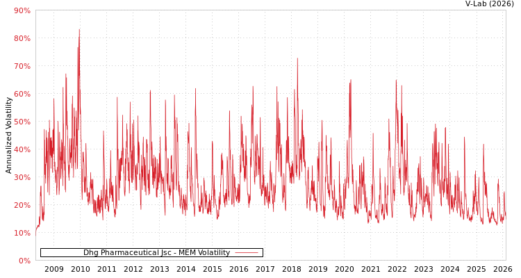 graph of Dhg Pharmaceutical Jsc MEM