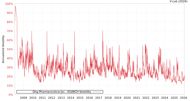 graph of Dhg Pharmaceutical Jsc EGARCH