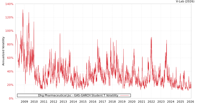 graph of Dhg Pharmaceutical Jsc GAS-GARCH-T