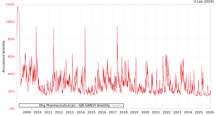 graph of Dhg Pharmaceutical Jsc GJR-GARCH