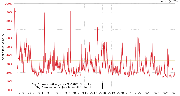 graph of Dhg Pharmaceutical Jsc MF2-GARCH