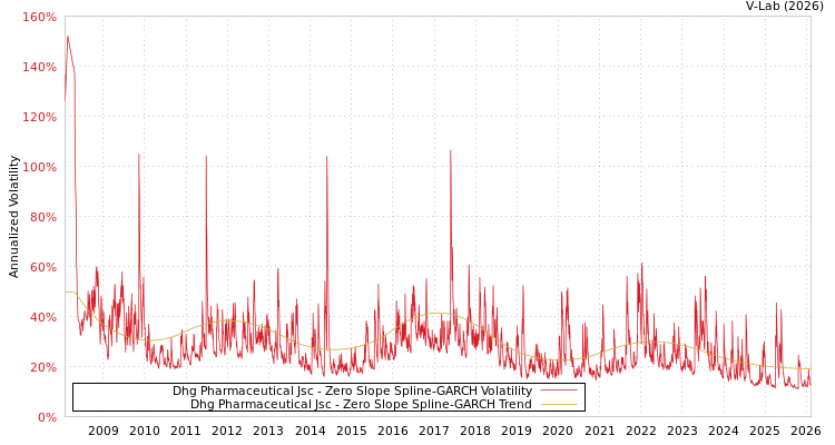 graph of Dhg Pharmaceutical Jsc S0GARCH