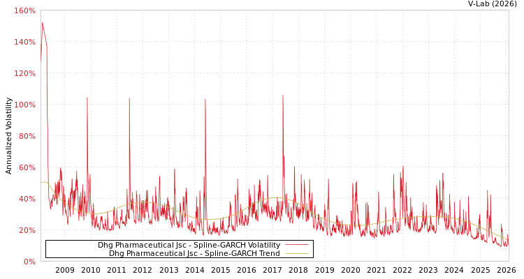 graph of Dhg Pharmaceutical Jsc SGARCH