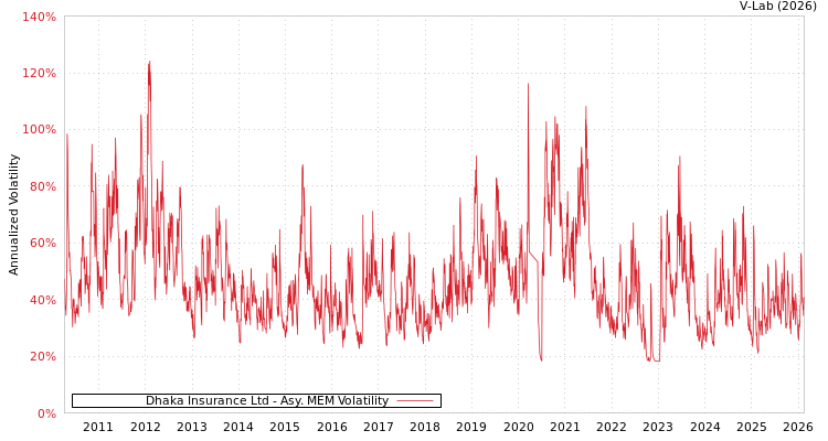 graph of Dhaka Insurance Ltd AMEM