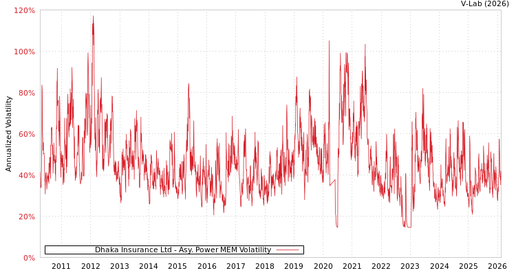 graph of Dhaka Insurance Ltd APMEM