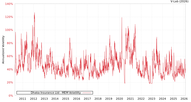 graph of Dhaka Insurance Ltd MEM