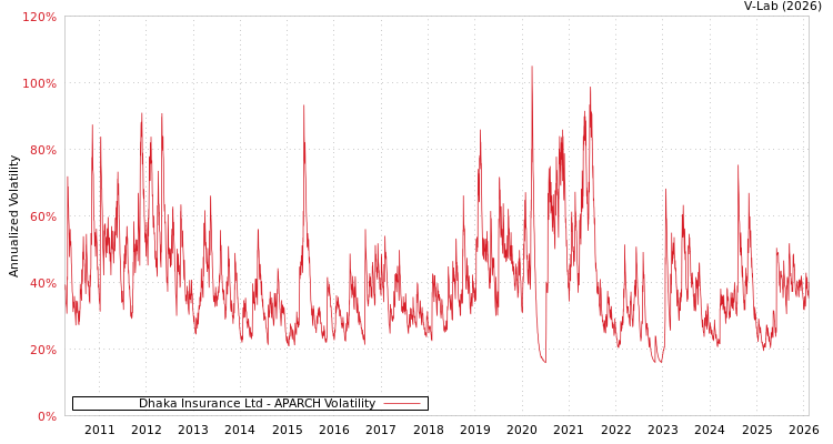 graph of Dhaka Insurance Ltd APARCH