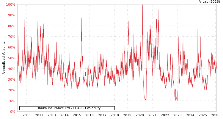 graph of Dhaka Insurance Ltd EGARCH