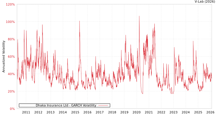 graph of Dhaka Insurance Ltd GARCH
