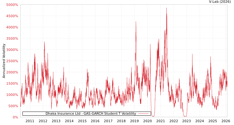 graph of Dhaka Insurance Ltd GAS-GARCH-T